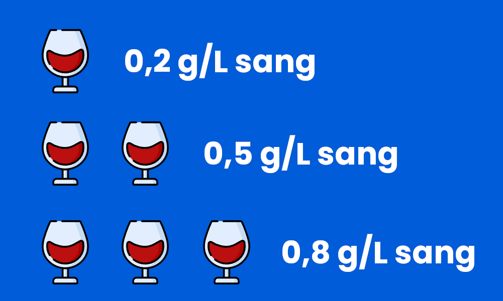 Infographie illustrant le taux d'alcoolémie moyen pour un verre de vin rouge (0,2 g/L de sang), deux verres (0,5 g/L de sang) et trois verres (0,8 g/L de sang)
